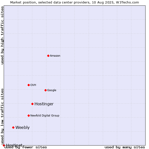 Market position of Hostinger vs. Weebly vs. Hostinet