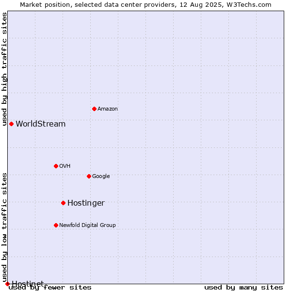 Market position of Hostinger vs. WorldStream vs. Hostinet