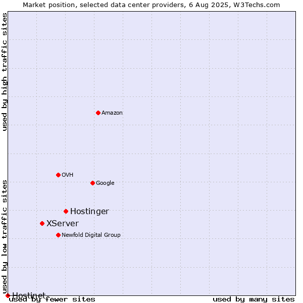 Market position of Hostinger vs. XServer vs. Hostinet