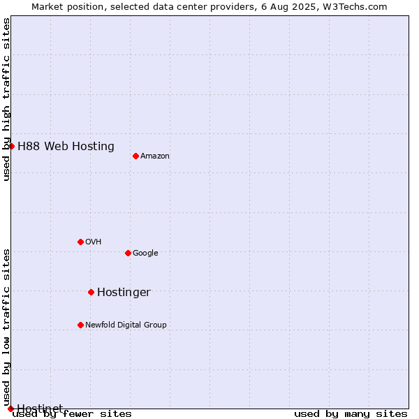 Market position of Hostinger vs. H88 Web Hosting vs. Hostinet