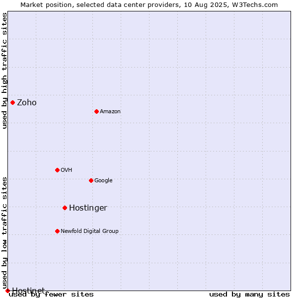 Market position of Hostinger vs. Zoho vs. Hostinet