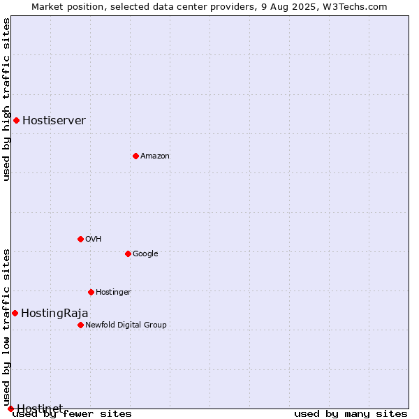 Market position of Hostiserver vs. HostingRaja vs. Hostinet