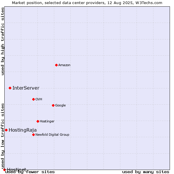 Market position of InterServer vs. HostingRaja vs. Hostinet