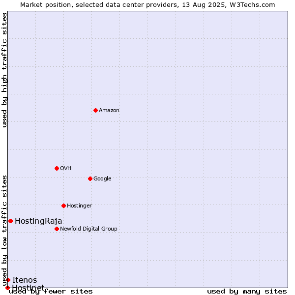 Market position of HostingRaja vs. Itenos vs. Hostinet