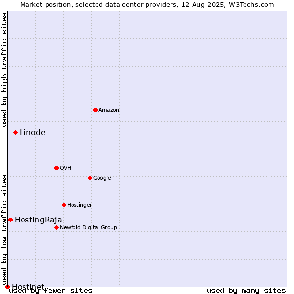 Market position of Linode vs. HostingRaja vs. Hostinet