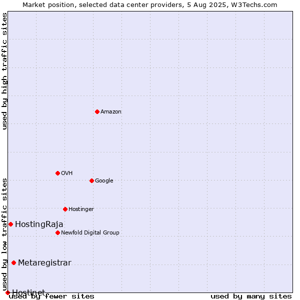 Market position of Metaregistrar vs. HostingRaja vs. Hostinet