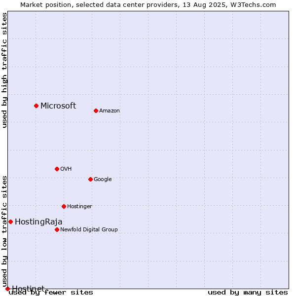 Market position of Microsoft vs. HostingRaja vs. Hostinet