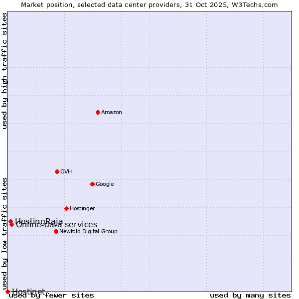 Market position of Online data services vs. HostingRaja vs. Hostinet
