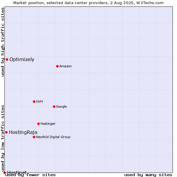 Market position of Optimizely vs. HostingRaja vs. Hostinet