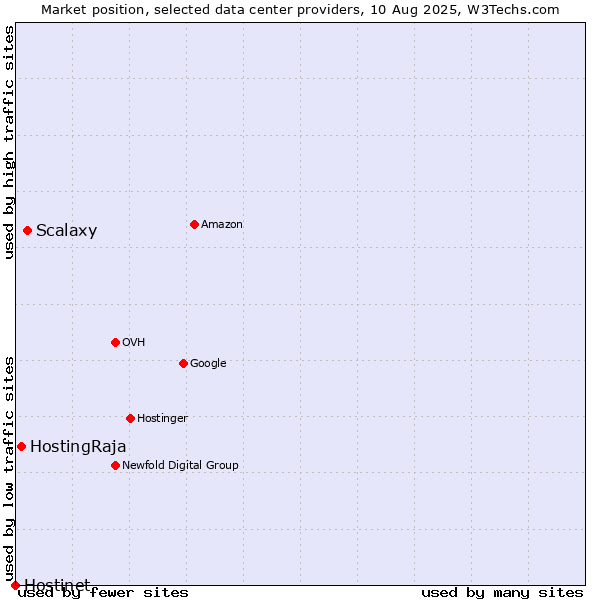 Market position of Scalaxy vs. HostingRaja vs. Hostinet