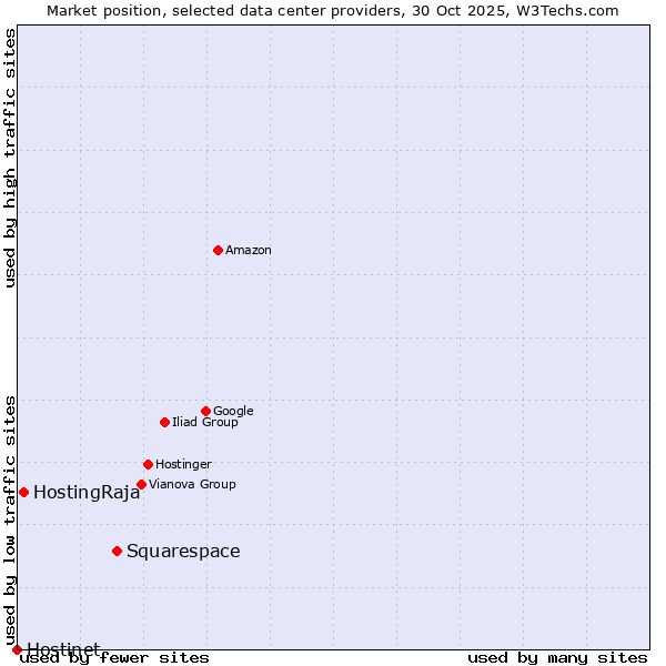 Market position of Squarespace vs. HostingRaja vs. Hostinet