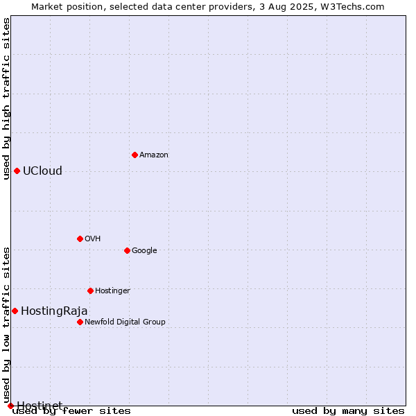 Market position of UCloud vs. HostingRaja vs. Hostinet