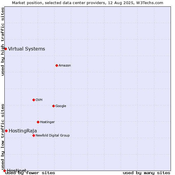 Market position of HostingRaja vs. Virtual Systems vs. Hostinet