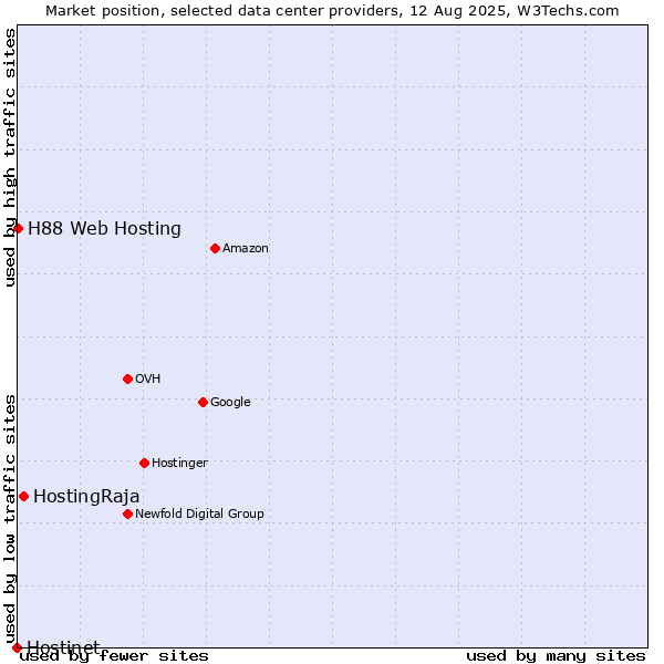 Market position of HostingRaja vs. H88 Web Hosting vs. Hostinet