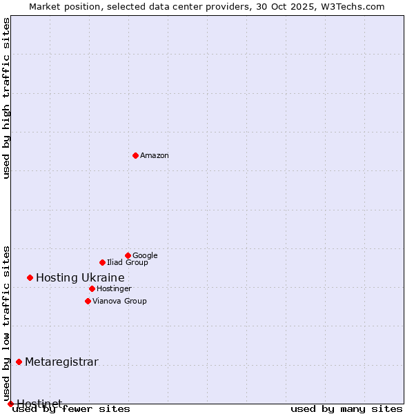 Market position of Hosting Ukraine vs. Metaregistrar vs. Hostinet