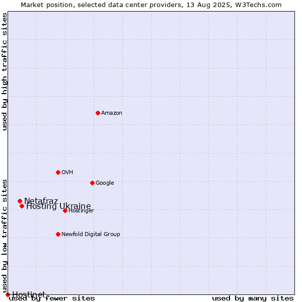 Market position of Hosting Ukraine vs. Netafraz vs. Hostinet