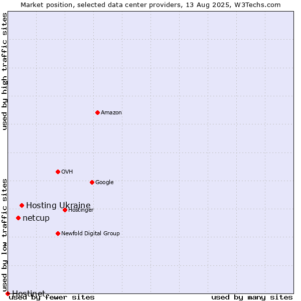 Market position of Hosting Ukraine vs. netcup vs. Hostinet