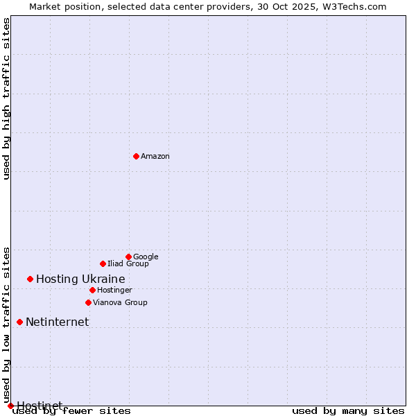 Market position of Hosting Ukraine vs. Netinternet vs. Hostinet