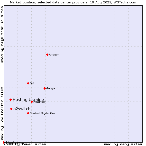 Market position of o2switch vs. Hosting Ukraine vs. Hostinet