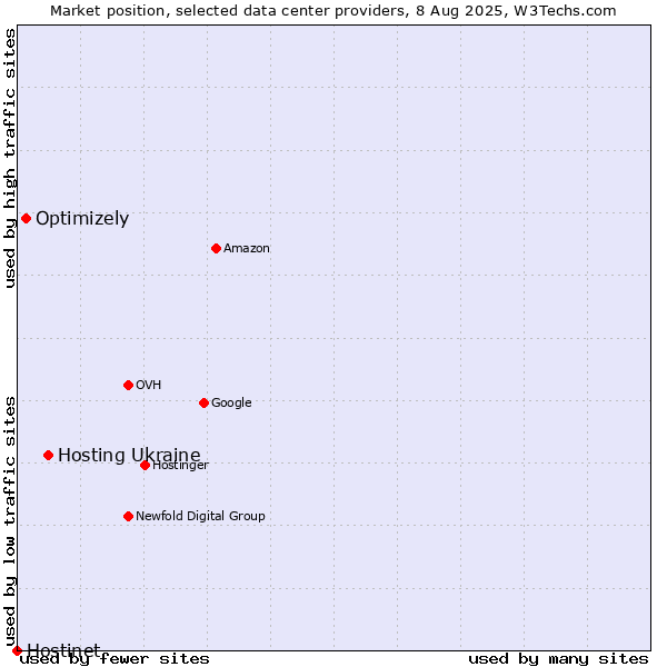 Market position of Hosting Ukraine vs. Optimizely vs. Hostinet
