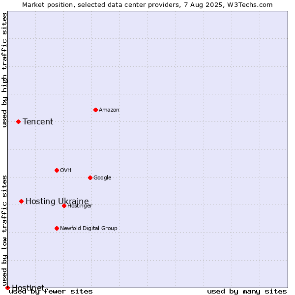 Market position of Hosting Ukraine vs. Tencent vs. Hostinet