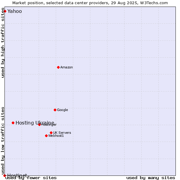 Market position of Hosting Ukraine vs. Yahoo vs. Hostinet