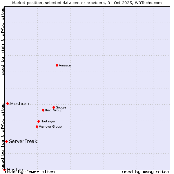 Market position of Hostiran vs. ServerFreak vs. Hostinet