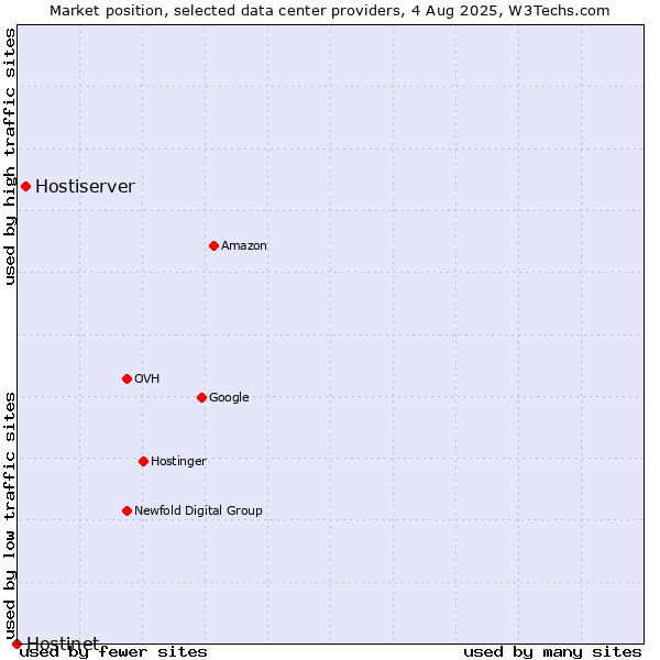 Market position of Hostiserver vs. Hostinet