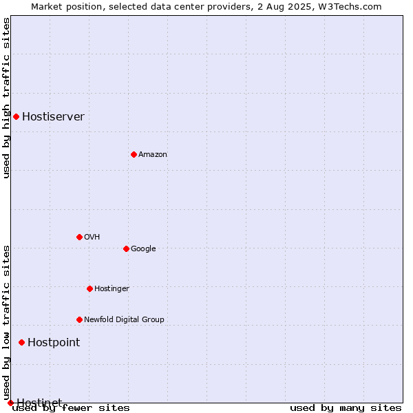 Market position of Hostpoint vs. Hostiserver vs. Hostinet