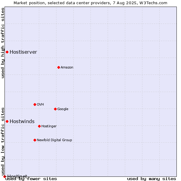 Market position of Hostwinds vs. Hostiserver vs. Hostinet