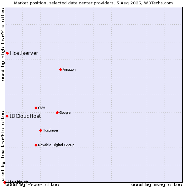 Market position of Hostiserver vs. IDCloudHost vs. Hostinet