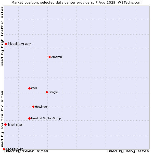 Market position of Hostiserver vs. Inetmar vs. Hostinet