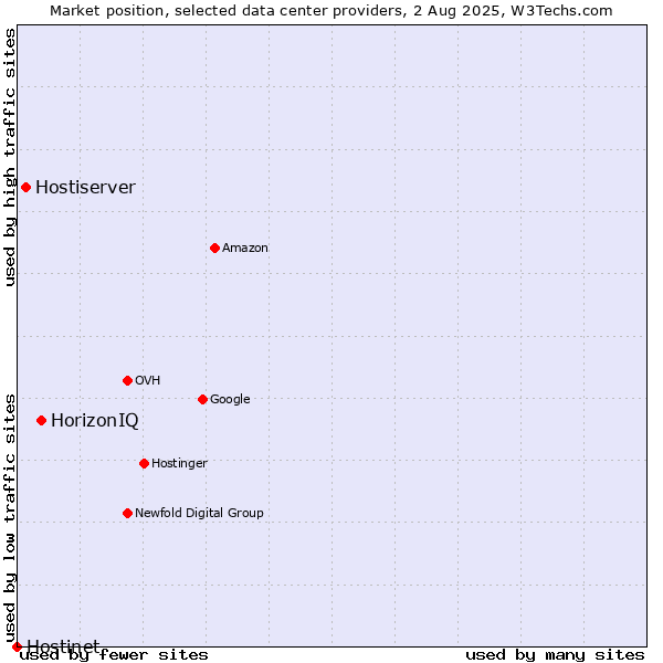 Market position of HorizonIQ vs. Hostiserver vs. Hostinet