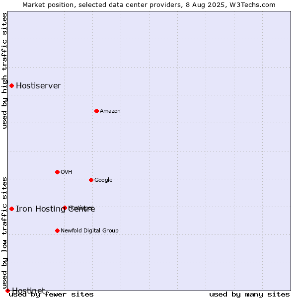 Market position of Iron Hosting Centre vs. Hostiserver vs. Hostinet