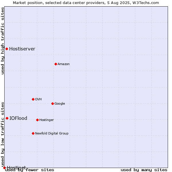 Market position of IOFlood vs. Hostiserver vs. Hostinet