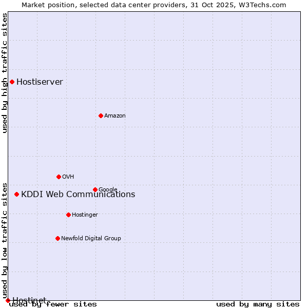Market position of KDDI Web Communications vs. Hostiserver vs. Hostinet