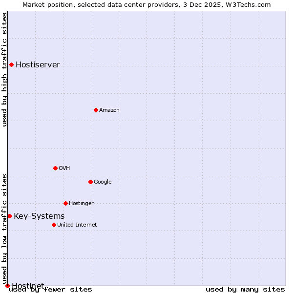Market position of Hostiserver vs. Key-Systems vs. Hostinet