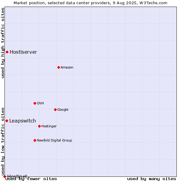 Market position of Hostiserver vs. Leapswitch vs. Hostinet