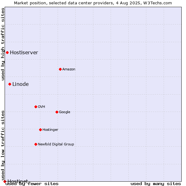 Market position of Linode vs. Hostiserver vs. Hostinet