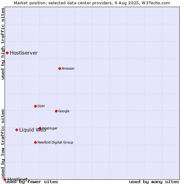 Market position of Liquid Web vs. Hostiserver vs. Hostinet