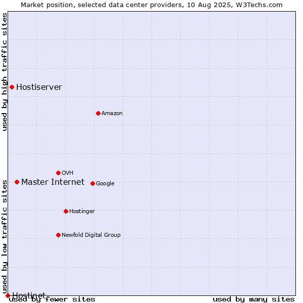 Market position of Master Internet vs. Hostiserver vs. Hostinet