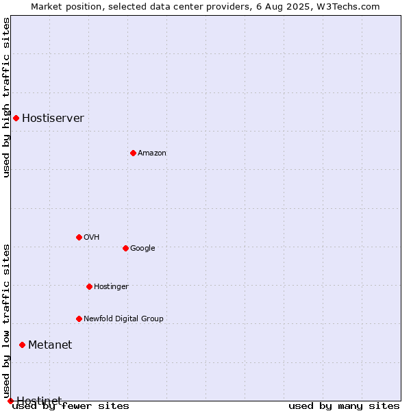 Market position of Metanet vs. Hostiserver vs. Hostinet