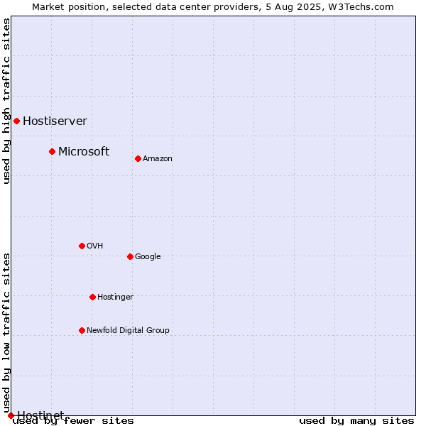 Market position of Microsoft vs. Hostiserver vs. Hostinet