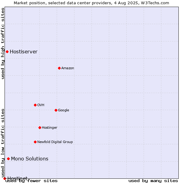 Market position of Mono Solutions vs. Hostiserver vs. Hostinet