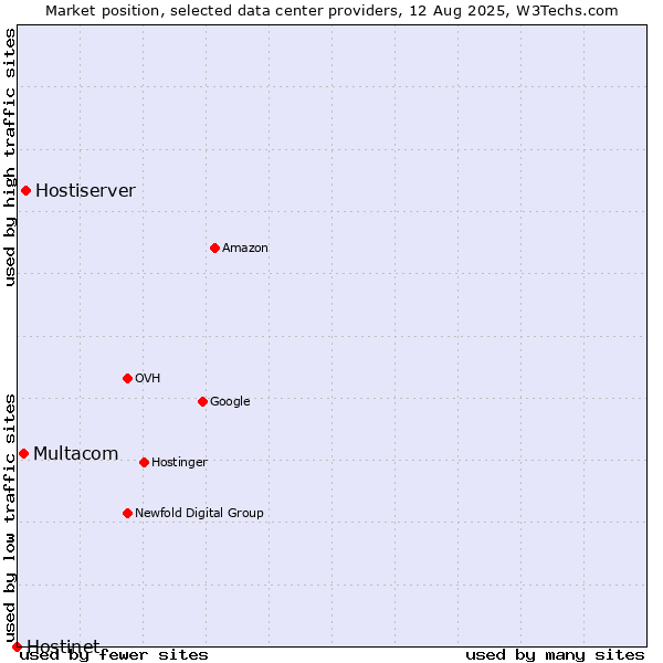 Market position of Hostiserver vs. Multacom vs. Hostinet