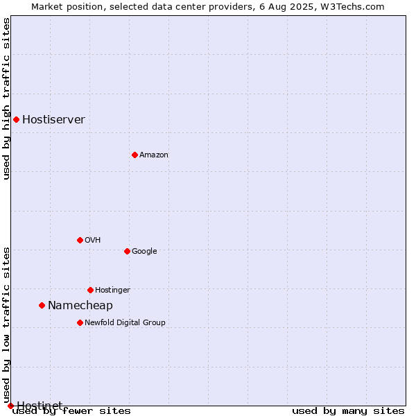 Market position of Namecheap vs. Hostiserver vs. Hostinet