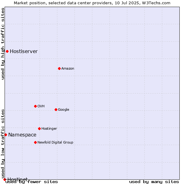 Market position of Hostiserver vs. Namespace vs. Hostinet