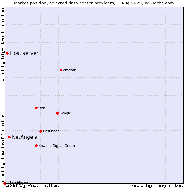 Market position of NetAngels vs. Hostiserver vs. Hostinet