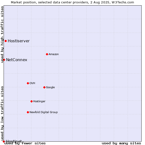 Market position of Hostiserver vs. NetConnex vs. Hostinet