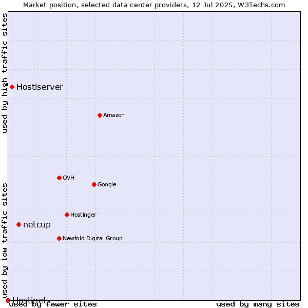 Market position of netcup vs. Hostiserver vs. Hostinet
